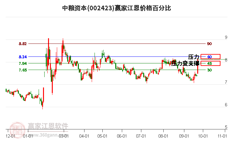 002423中粮资本江恩价格百分比工具