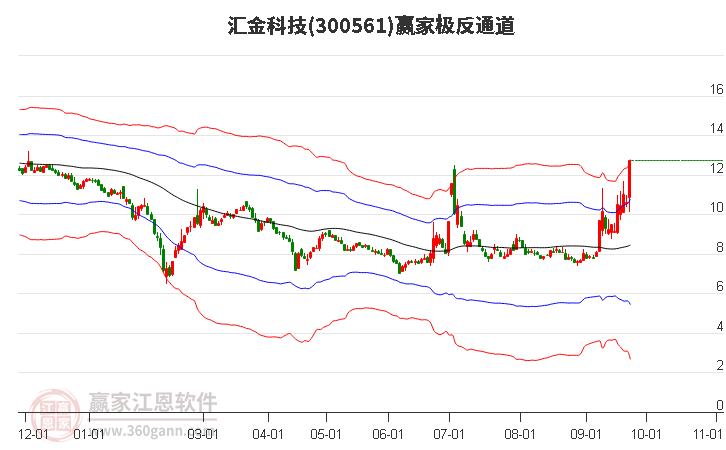 300561汇金科技赢家极反通道工具