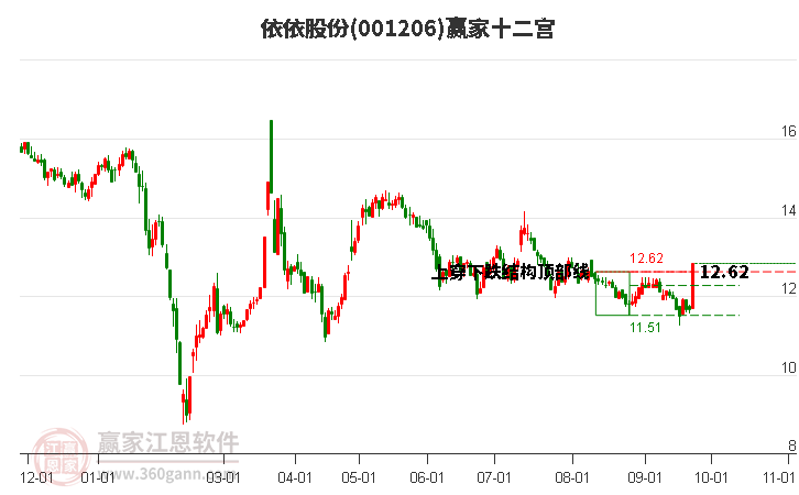 001206依依股份赢家十二宫工具