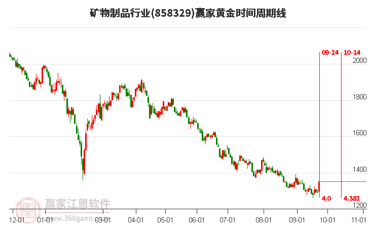 矿物制品行业黄金时间周期线工具