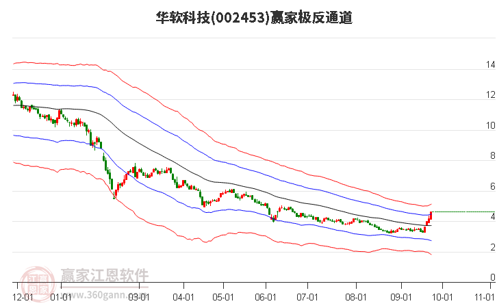 002453华软科技赢家极反通道工具