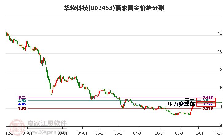 002453华软科技黄金价格分割工具