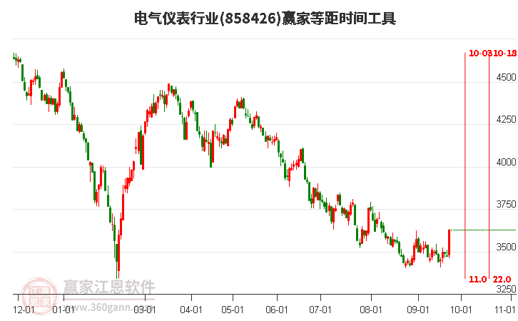 电气仪表行业等距时间周期线工具