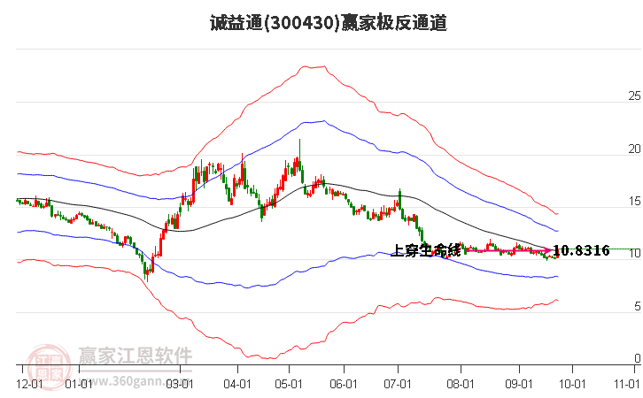 300430诚益通赢家极反通道工具