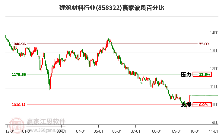 建筑材料行业波段百分比工具