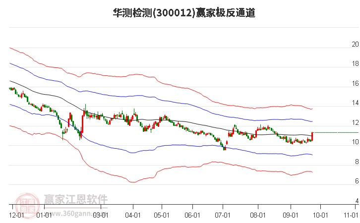 300012华测检测赢家极反通道工具