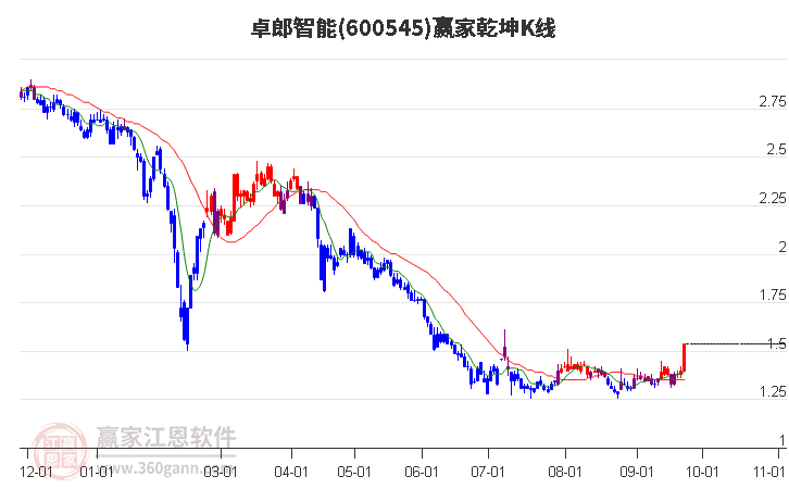 600545卓郎智能赢家乾坤K线工具