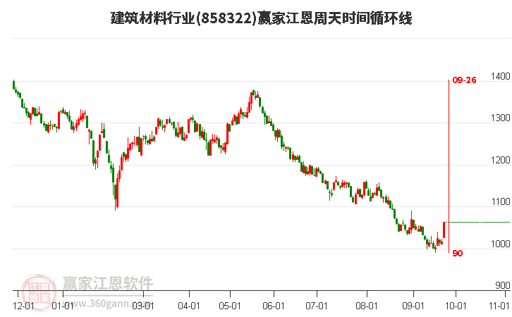 建筑材料行业江恩周天时间循环线工具