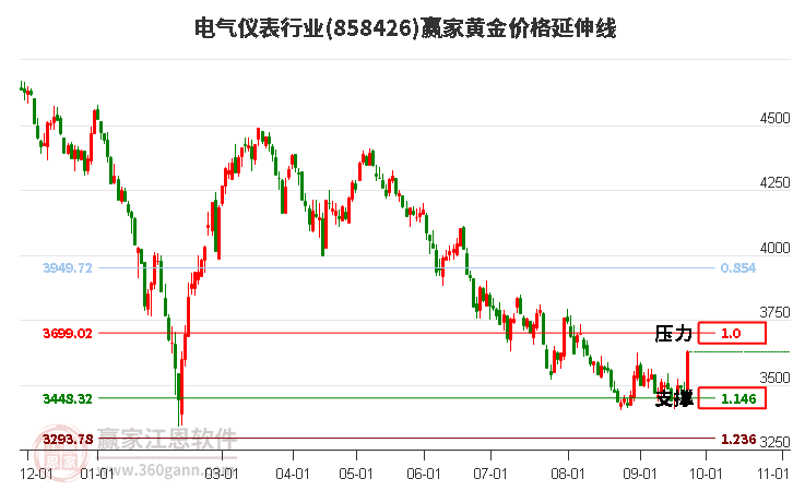 电气仪表行业黄金价格延伸线工具