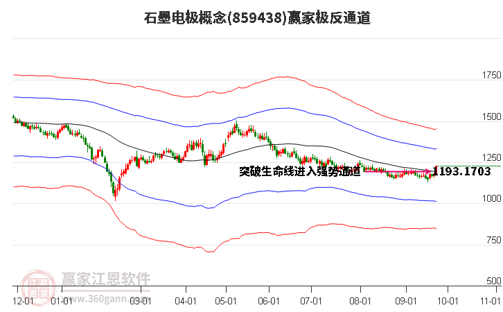 859438石墨电极赢家极反通道工具