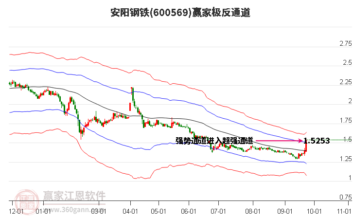 600569安阳钢铁赢家极反通道工具