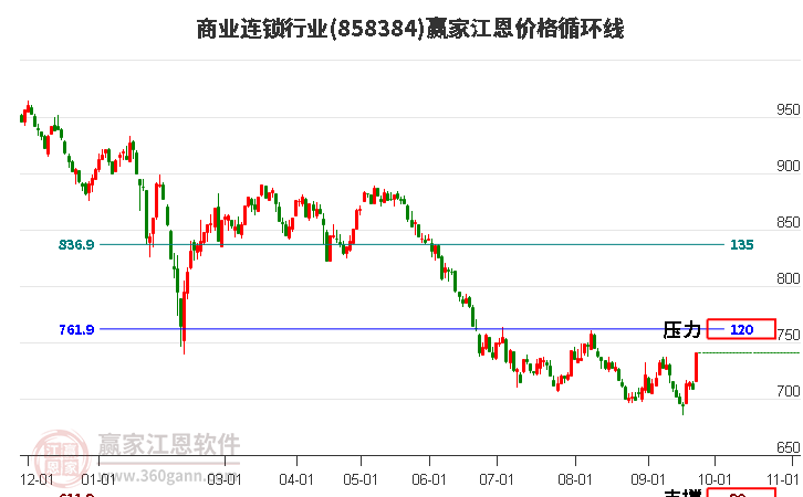 商业连锁行业江恩价格循环线工具