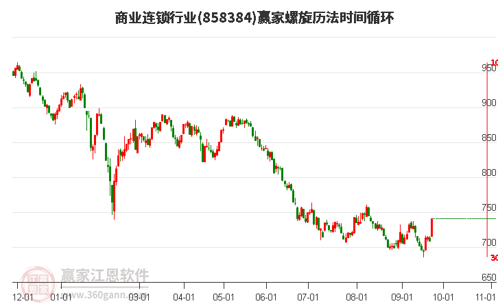 商业连锁行业螺旋历法时间循环工具