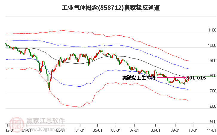 858712工业气体赢家极反通道工具