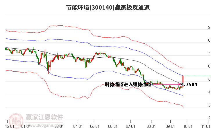 300140节能环境赢家极反通道工具