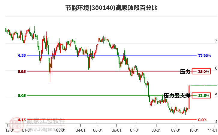 300140节能环境波段百分比工具