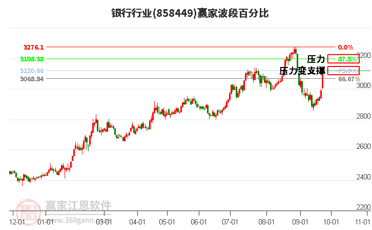 银行行业波段百分比工具