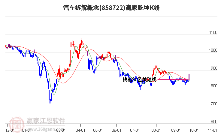 858722汽车拆解赢家乾坤K线工具