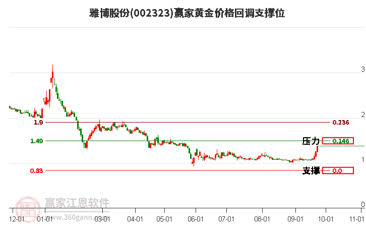 002323雅博股份黄金价格回调支撑位工具