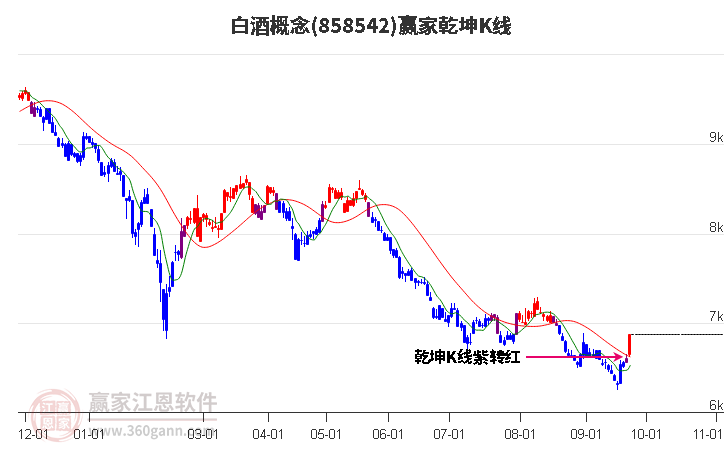 858542白酒赢家乾坤K线工具