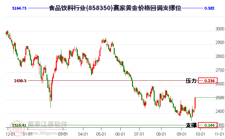 食品饮料行业黄金价格回调支撑位工具