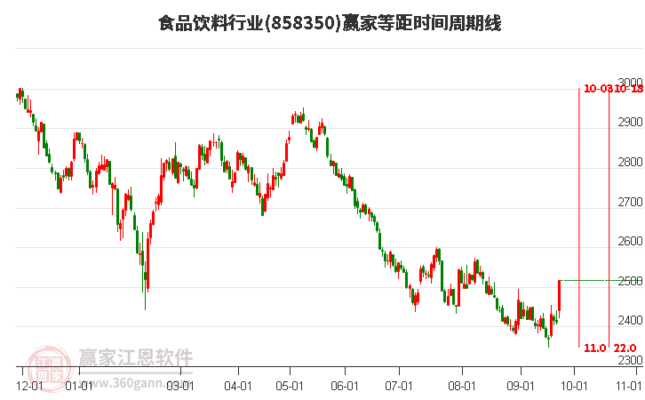 食品饮料行业等距时间周期线工具