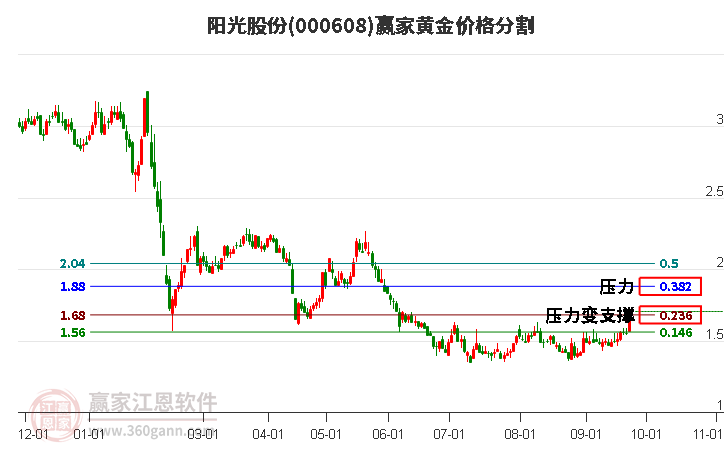 000608阳光股份黄金价格分割工具