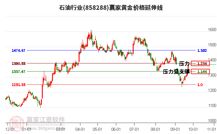 石油行业黄金价格延伸线工具