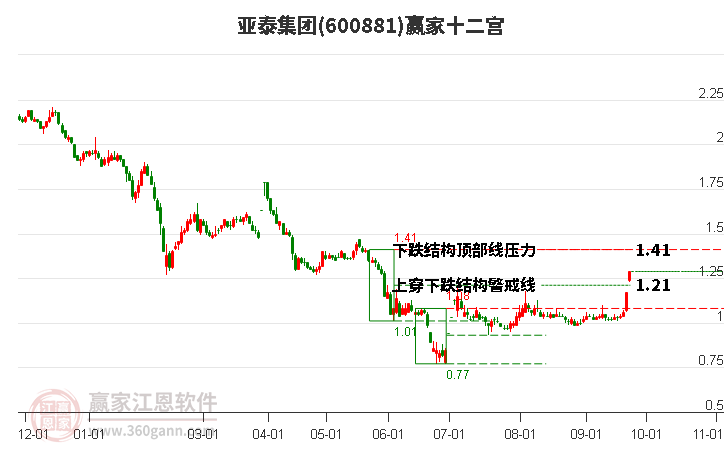 600881亚泰集团赢家十二宫工具