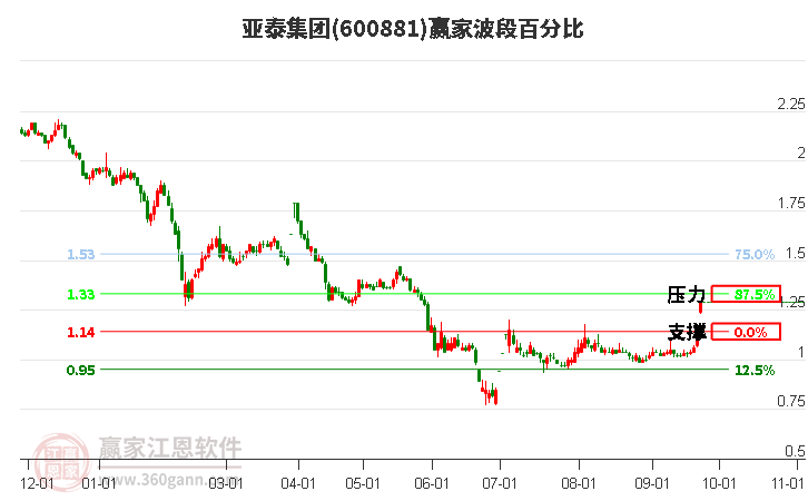 600881亚泰集团波段百分比工具