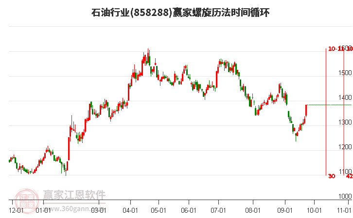 石油行业螺旋历法时间循环工具