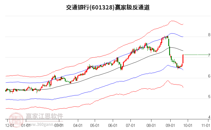 交通银行