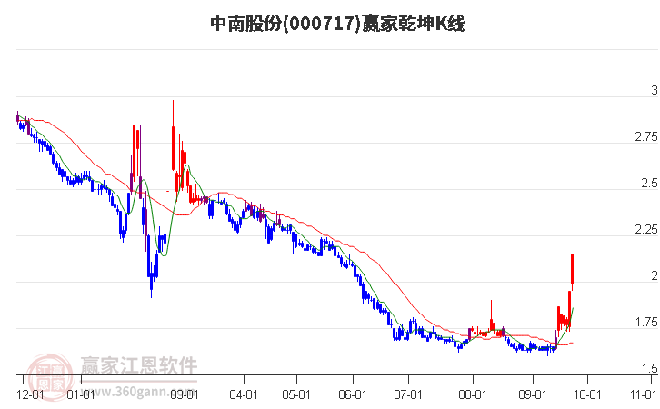 000717中南股份赢家乾坤K线工具