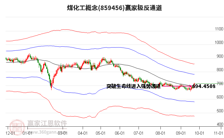 859456煤化工赢家极反通道工具