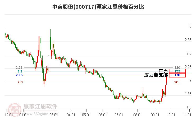 000717中南股份江恩价格百分比工具