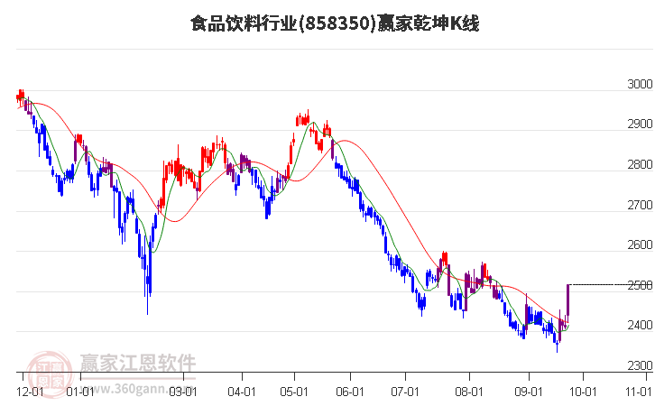 858350食品饮料赢家乾坤K线工具