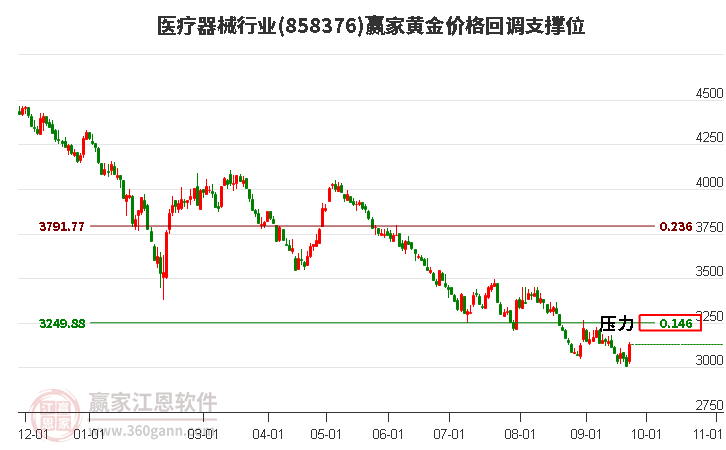 医疗器械行业黄金价格回调支撑位工具