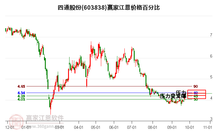 603838四通股份江恩价格百分比工具