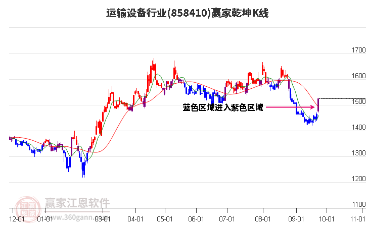 858410运输设备赢家乾坤K线工具