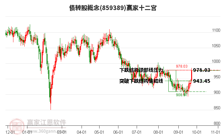 859389债转股赢家十二宫工具