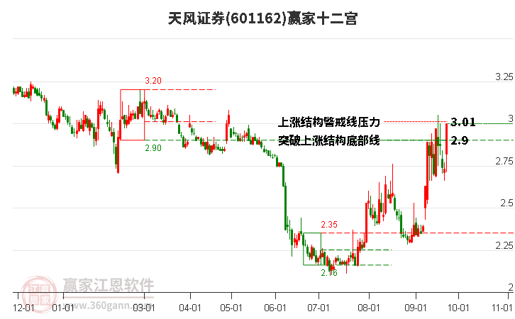 天风证券