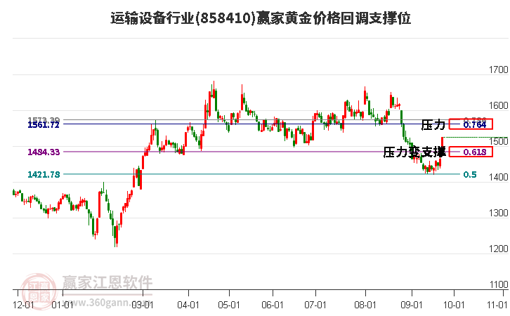 运输设备行业黄金价格回调支撑位工具