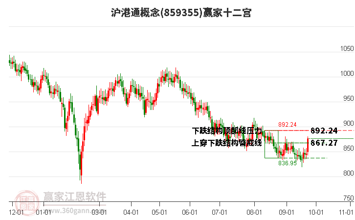 859355沪港通赢家十二宫工具