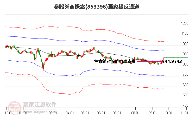 859396参股券商赢家极反通道工具