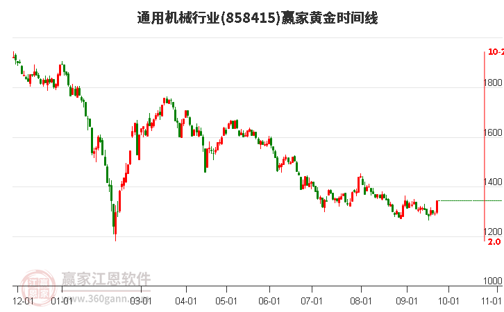 通用机械行业黄金时间周期线工具