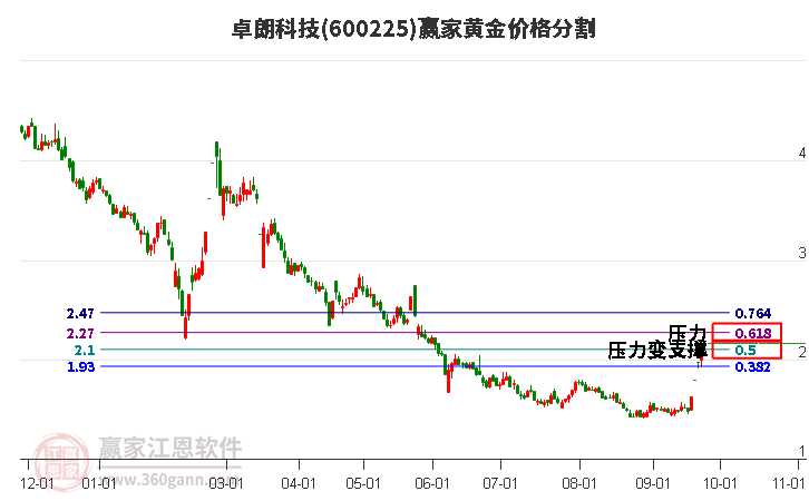 600225卓朗科技黄金价格分割工具