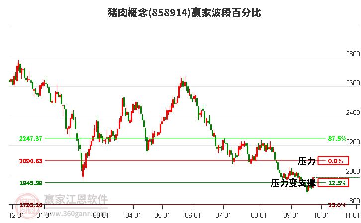 猪肉概念赢家波段百分比工具