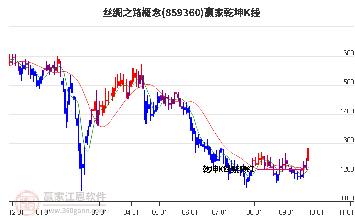 859360丝绸之路赢家乾坤K线工具