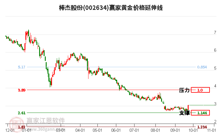002634棒杰股份黃金價(jià)格延伸線工具 002634棒杰股份黃金價(jià)格延伸線工具