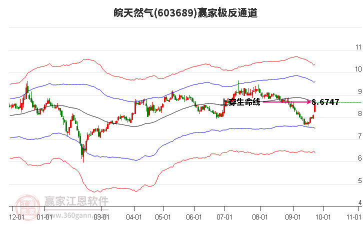 603689皖天然气赢家极反通道工具